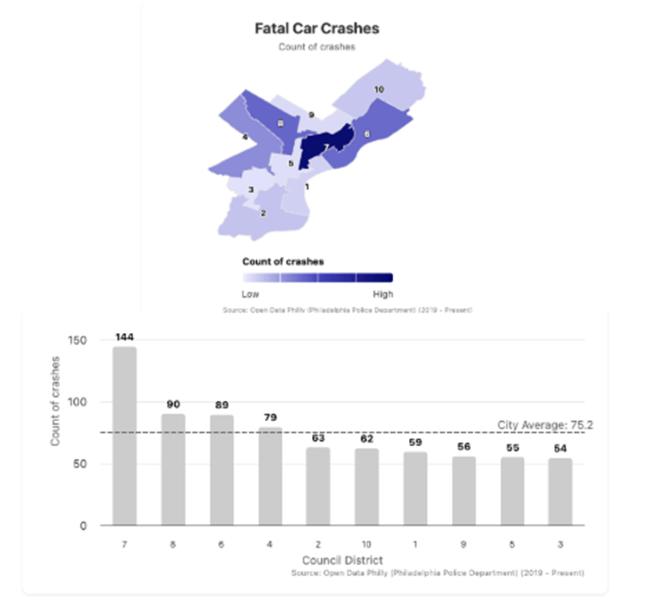 Car Crashes Philadelphia
