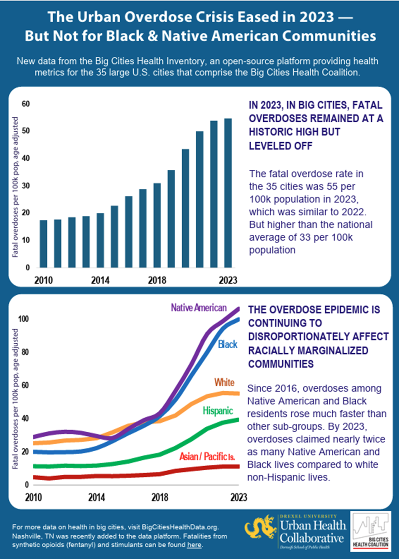 Infographic Describing Overdose Deaths in Big Cities
