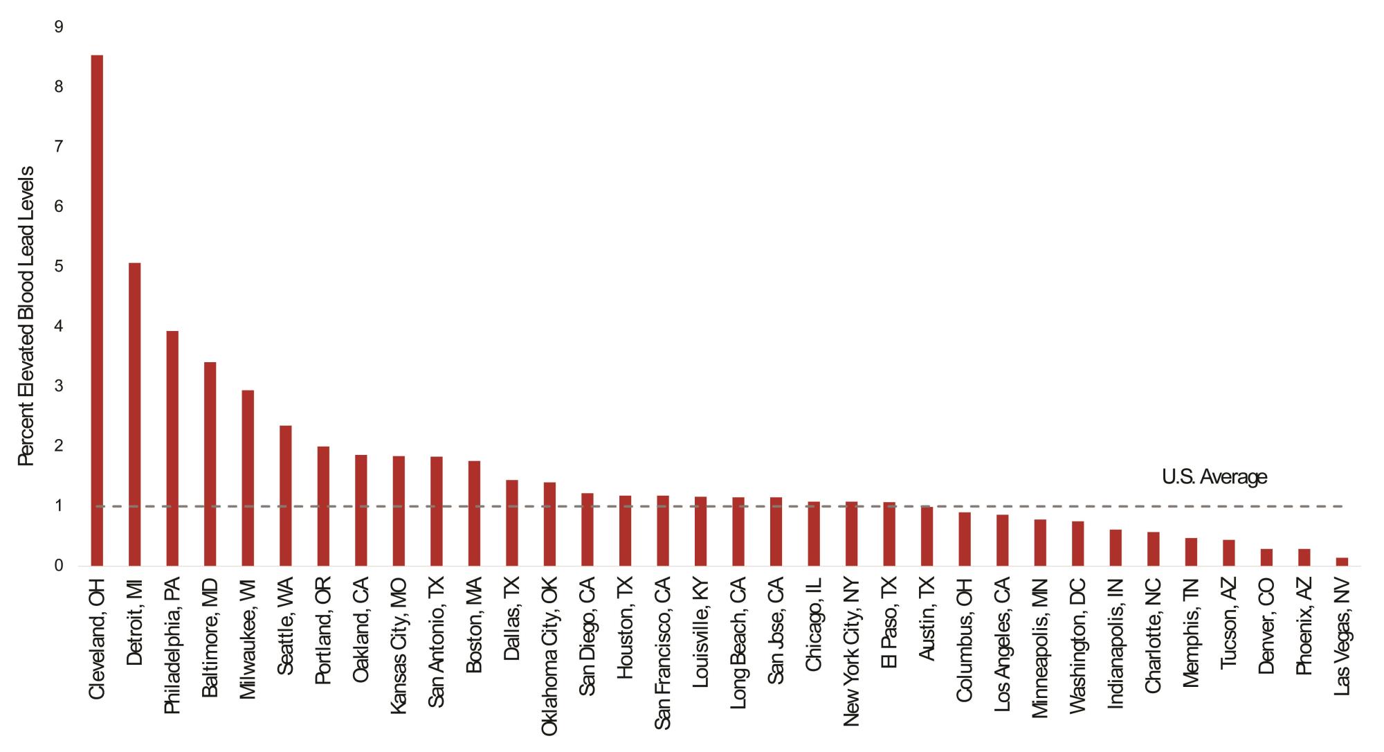Bar graph depicting the percent of children aged <6 years old with elevated blood lead levels in 2022 