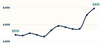 Line chart showing the increase in gun deaths in big U.S. cities from 2010 to 2021