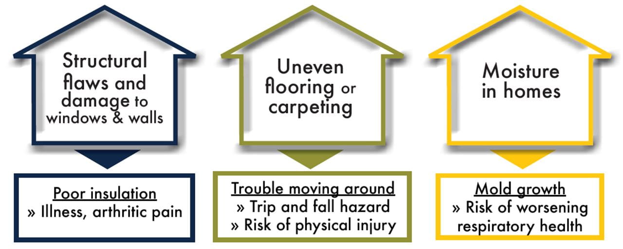 What we learned from residents about how housing issues and repairs influence resident health:
