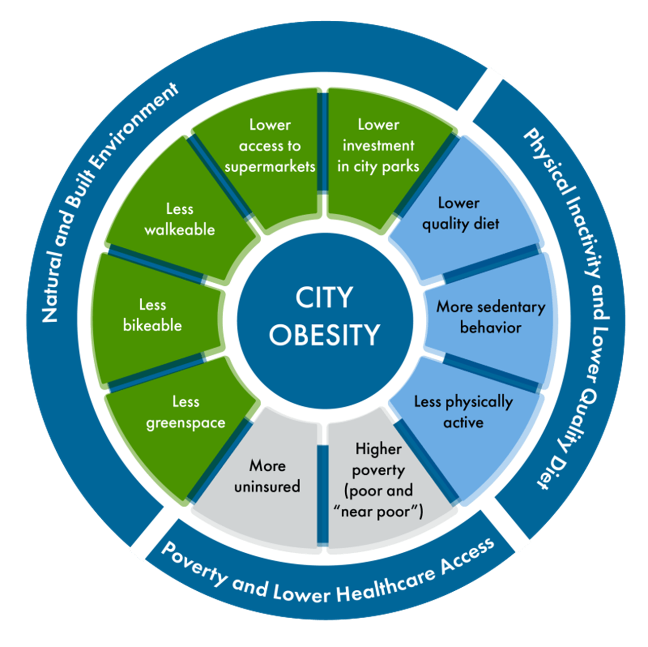 City Obesity Scale