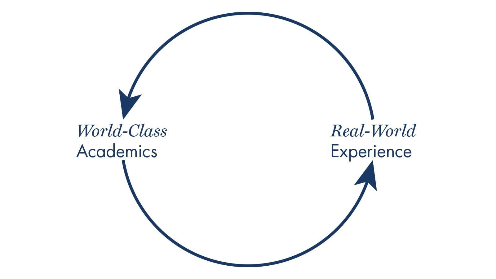 A circular loop between 'World-Class Academics' and 'Real-World Experience.'