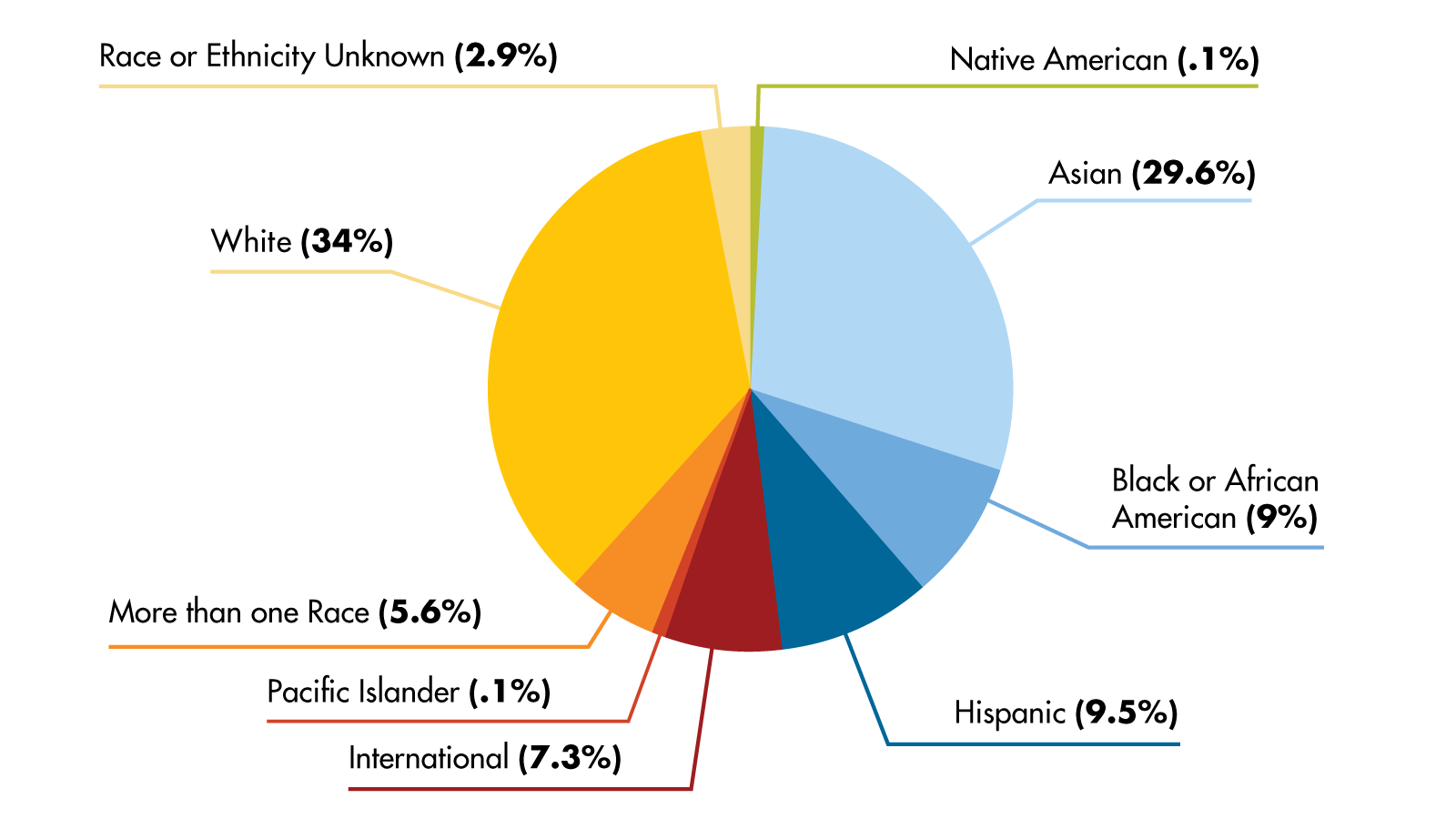 Drexel Demographic Chart