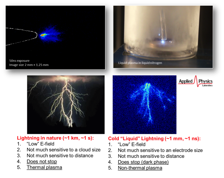 applied physics lightning
