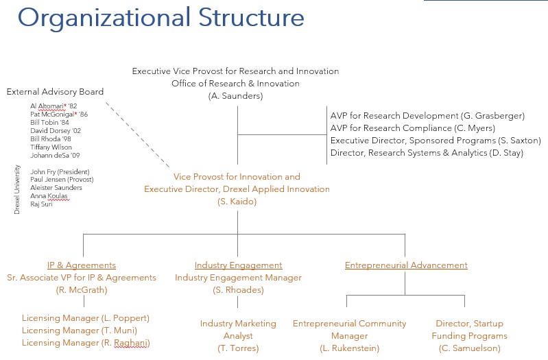 Applied Innovation Org Chart