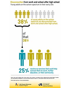 Disconnection from Work and School after High School | Autism Outcomes ...