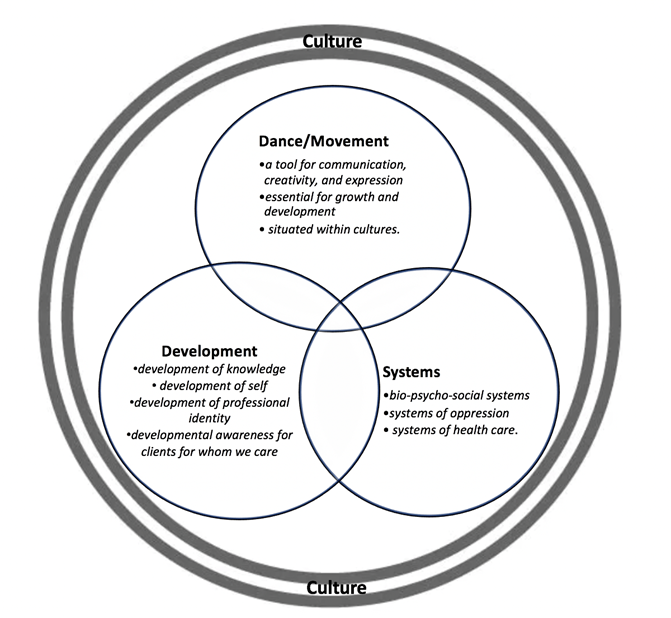 figure of ven diagram in which dance/movement, development and systems intersect