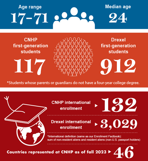 Age range: 17-71, Median Age 24, CNHP first-generation students:117, Drexel first-generaton students: 912 (Students whose parents or guardians do not have a four-year college degree), CNHP international enrollment: 132, Drexel international enrollment: 3029, Countries represented at CHP as of fall 2023: 46