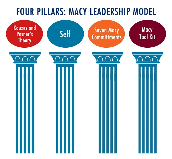 Graphic of the four pillars of the Macy Undergraduate Leadership Fellows program