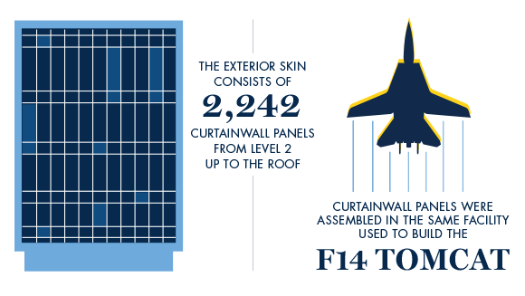 The exterior skin consists of 2,242 curtainwall panels from level 2 up to the roof. The curtainwall panels were built in the same facility used to build the F14 Tomcat.