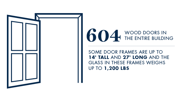 There are over 604 wood doors in the entire buidling. Some door frames are up to 14 feet tall and 27 feet long and the glass in these frames weigh up to 1,200 pounds.