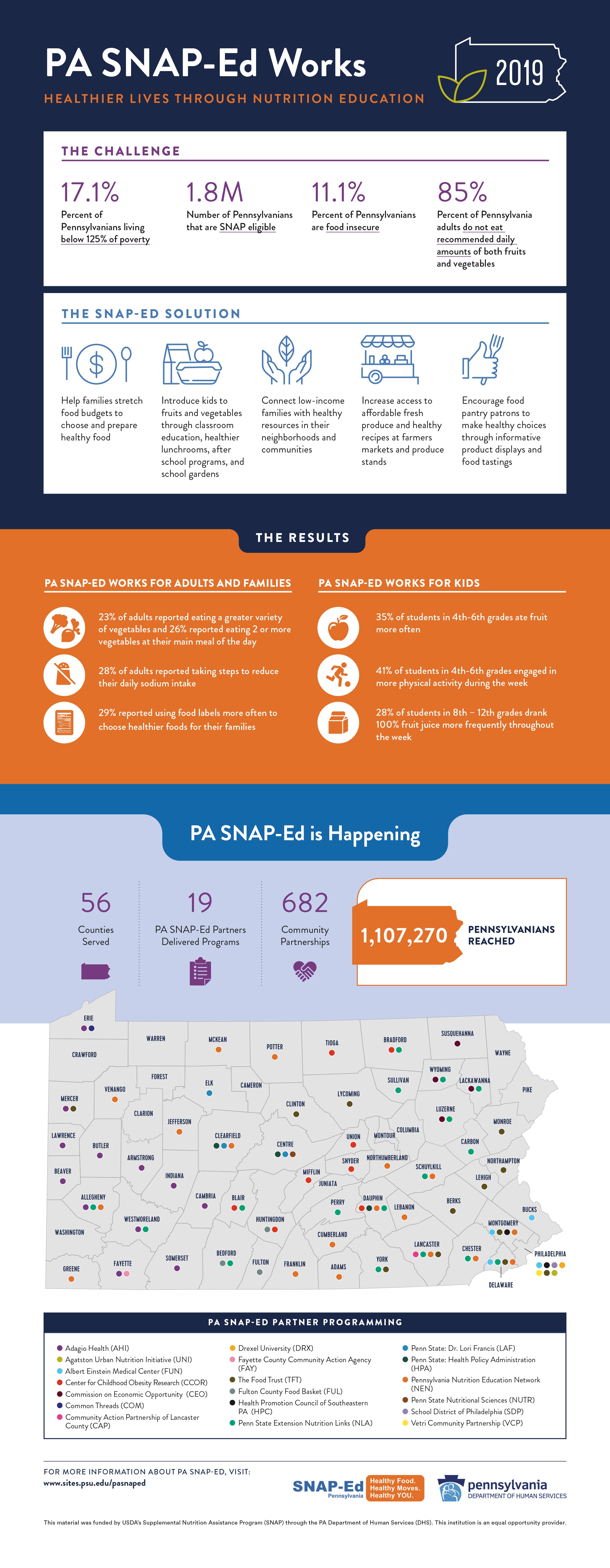 Infographic showing success of PA SNAP-Ed program including Drexel's