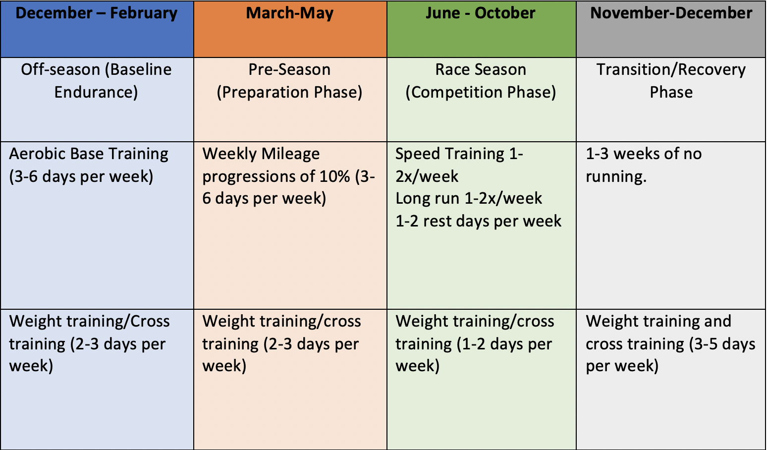 chart for monthly running
