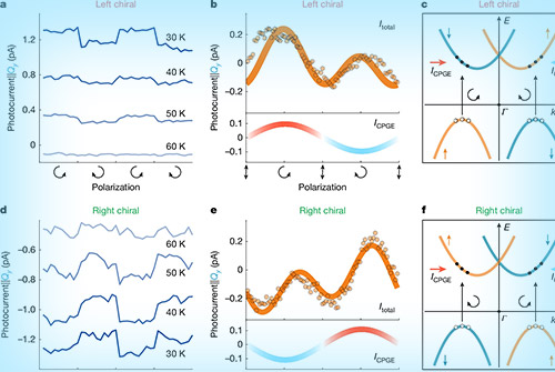 The next generation of spintronic devices may benefit from an electrically switchable p-wave magnet