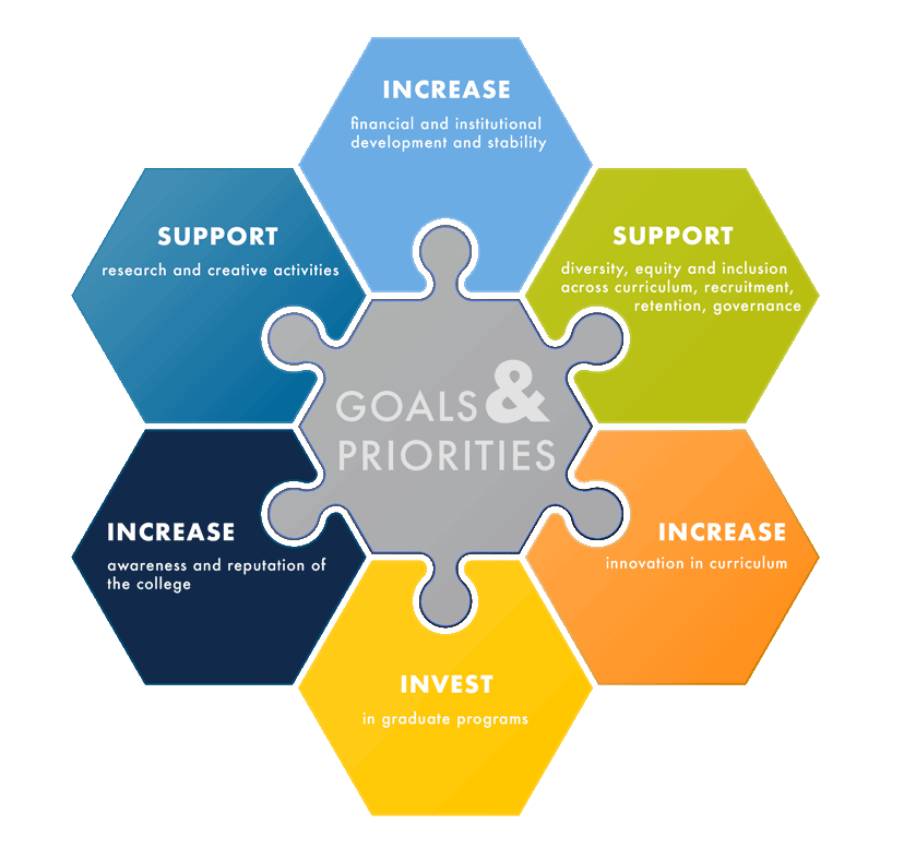 Drexel University College of Arts and Sciences Strategic Plan: Goals and Priorities