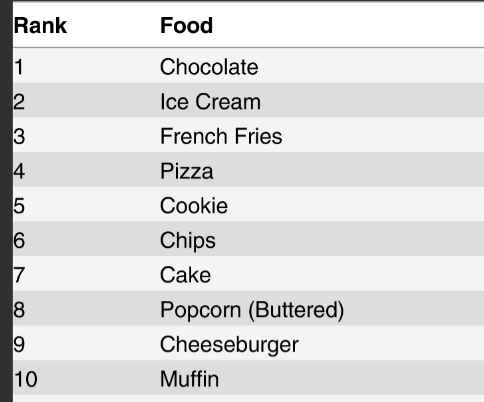 a chart detailing the top ten most addictive foods, including: chocolate, ice cream, French fries, pizza, cookie, chips, cake, popcorn (buttered), cheeseburger and muffin