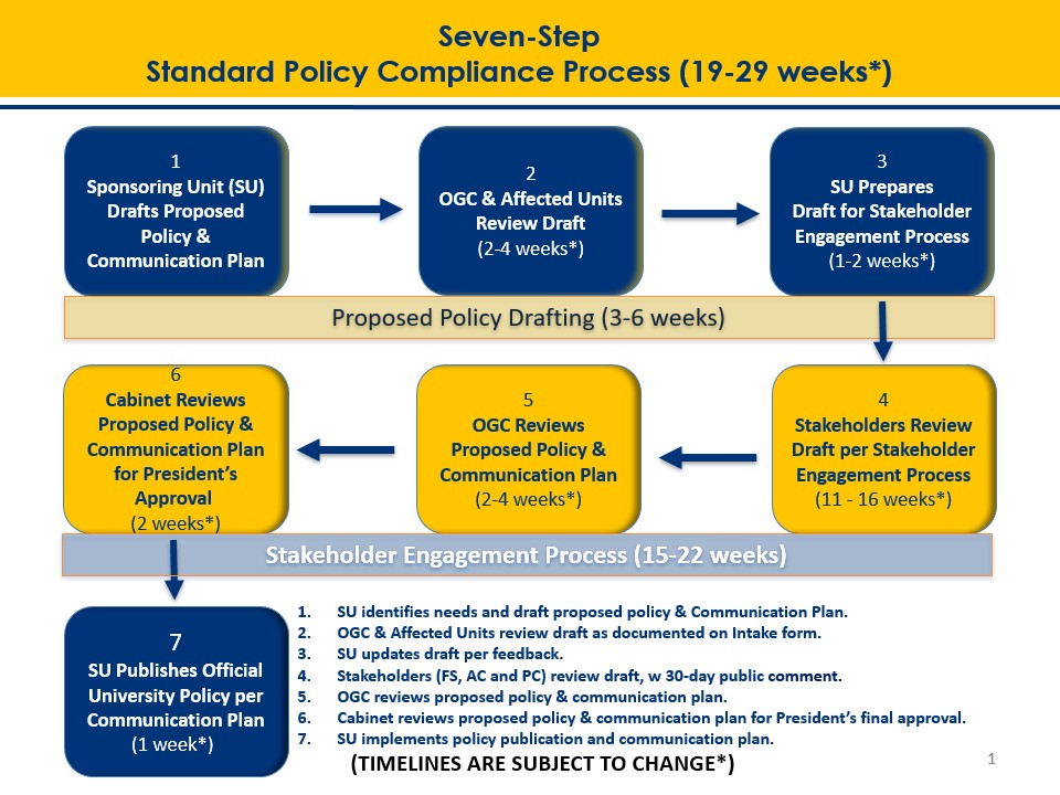 Standard Policy Compliance Process