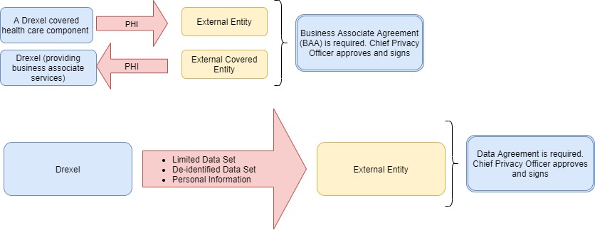 Data Agreement Flow Chart