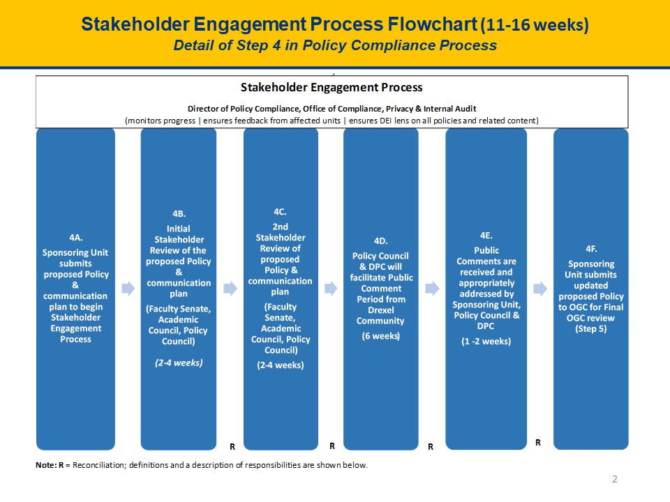 Stakeholder Engagement Process Flowchart