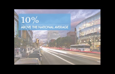 15.1% above the national average