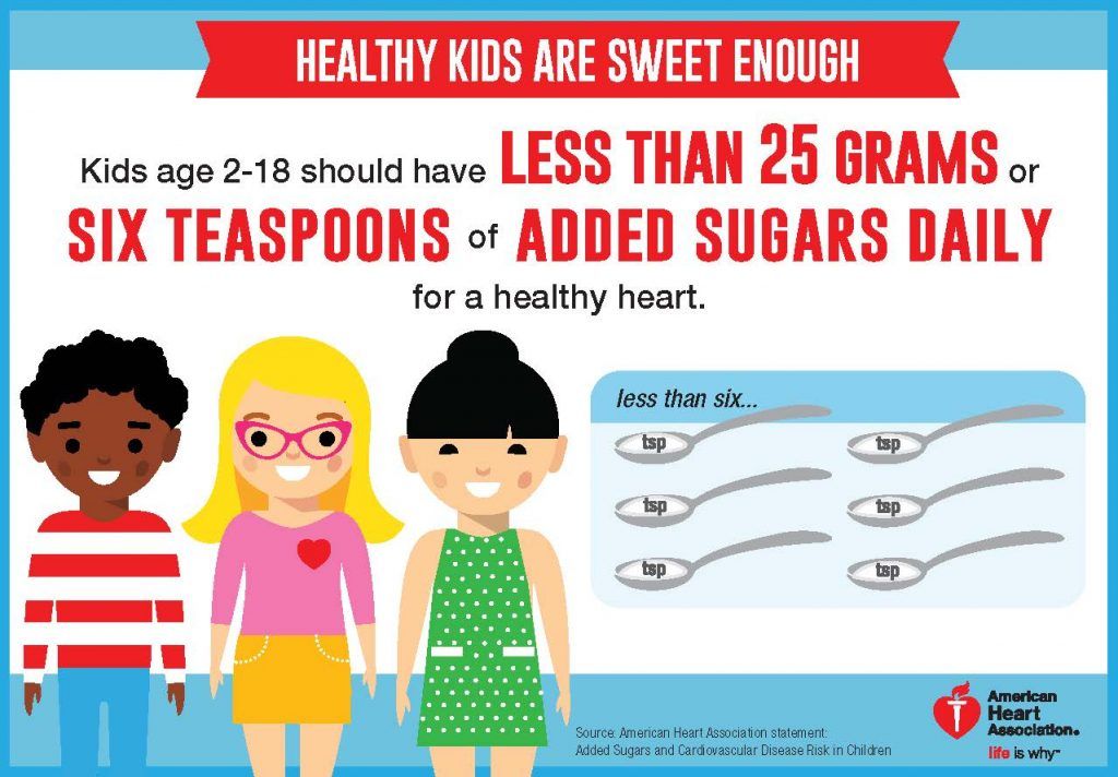 American Heart Association Infographic: Kids Age 2-8 should have less the 25 grams of added sugars daily