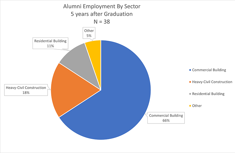 Pie chart showing alumni employment by sector