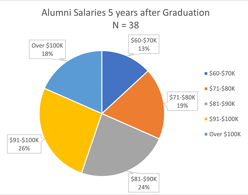 Pie chart showing alumni salary ranges