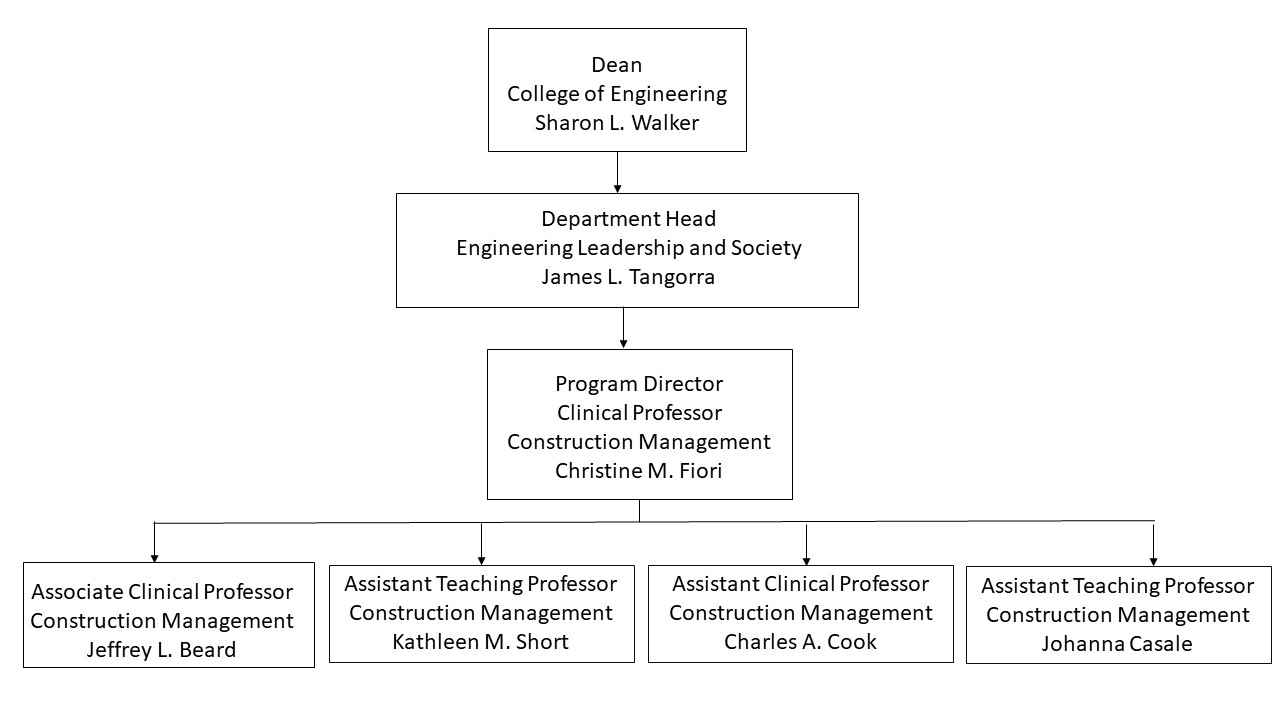 Construction Management Organizational Structure