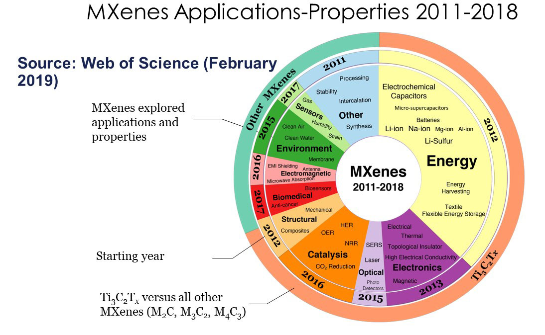 Illustration of MXene properties