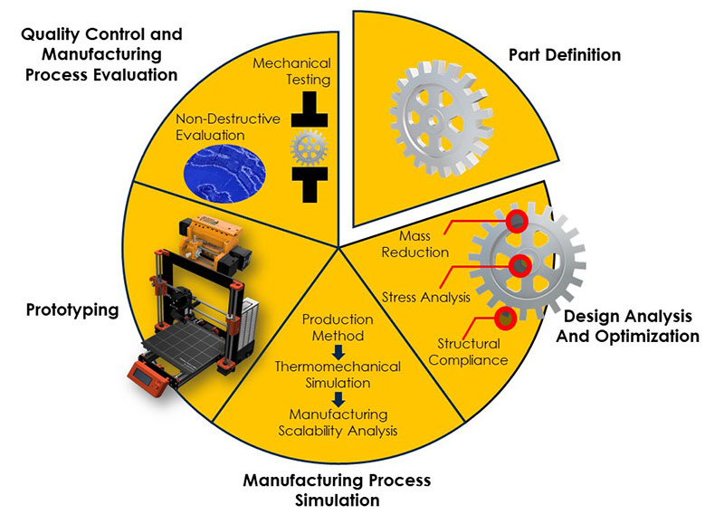 Manufacturing process chart
