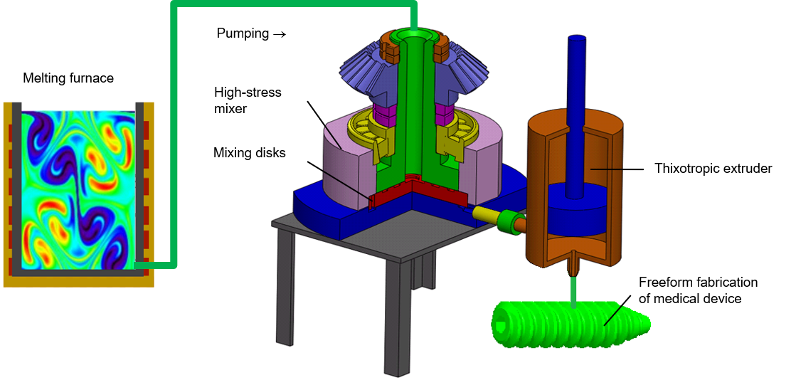 3D image of thixotropic mixing and printing apparatus.
