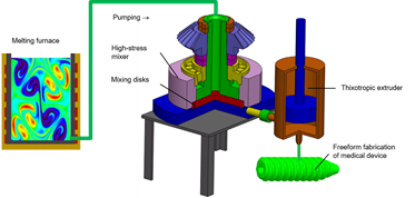 3D image of thixotropic mixing and printing apparatus.