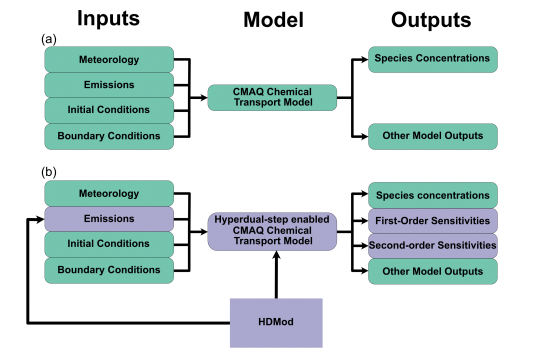 Data Visualization Schematic for CMAQ model compared with CMAQ-Hyd approach