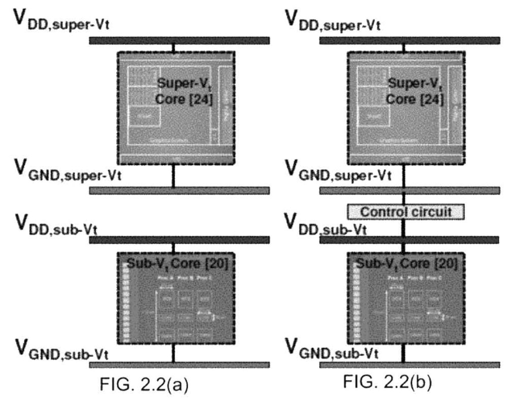 Left: A conventional power distribution network (PDN) with two independent voltage domains. Right: A proposed PDN reuses current from the super-Vt core, using a control circuit block, to power the sub-Vt core.