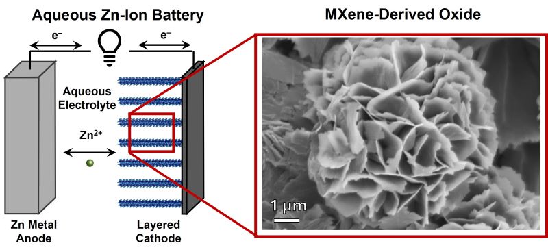 Illustration of MXene derived oxide as AZIB battery cathode