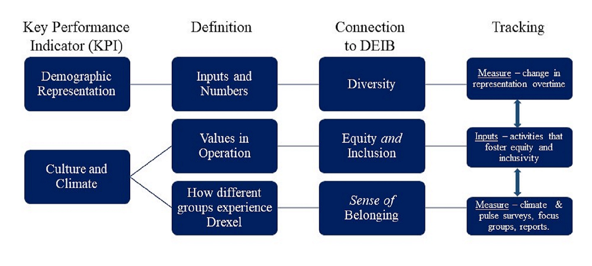 Image of success monitoring framework reflecting demographic representation and culture and climate with definitions, connection to diversity, equity, inclusion and belonging, and tracking methods.