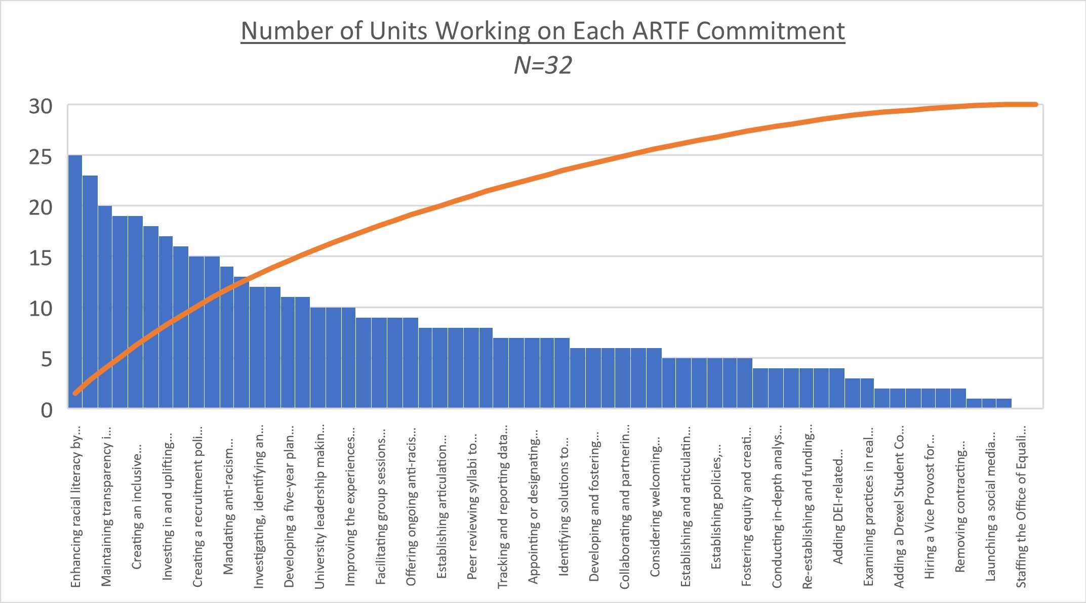 Figure 6: ARTF Commitments with Aggregated Unit Responses
