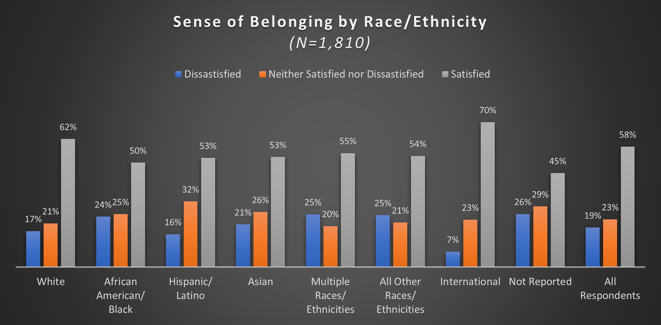 Figure 8 Sense of Belonging by Race/Ethnicity