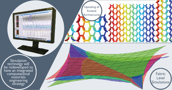 Computational Modeling of Knitted Textile Architectures