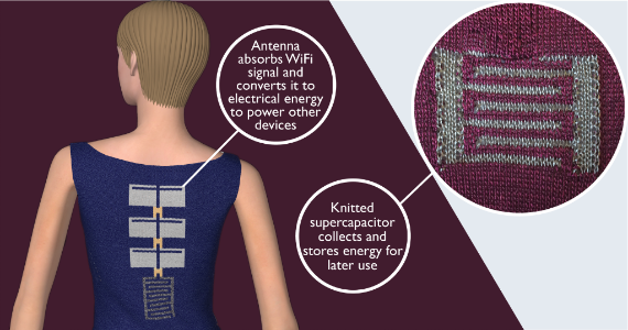 Knitted supercapacitor use antenna to absorb WiFi signal and convert it to electical energy to power other devices