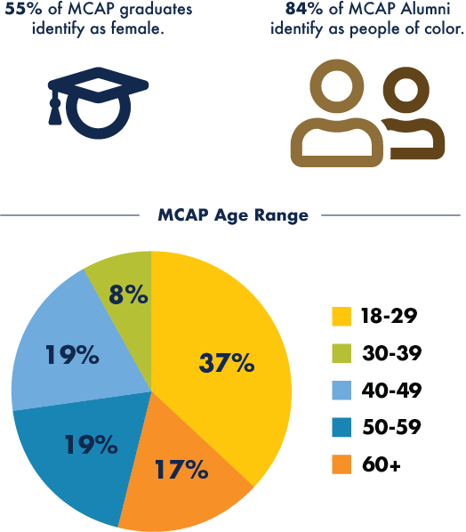 MCAP Stats Graphic