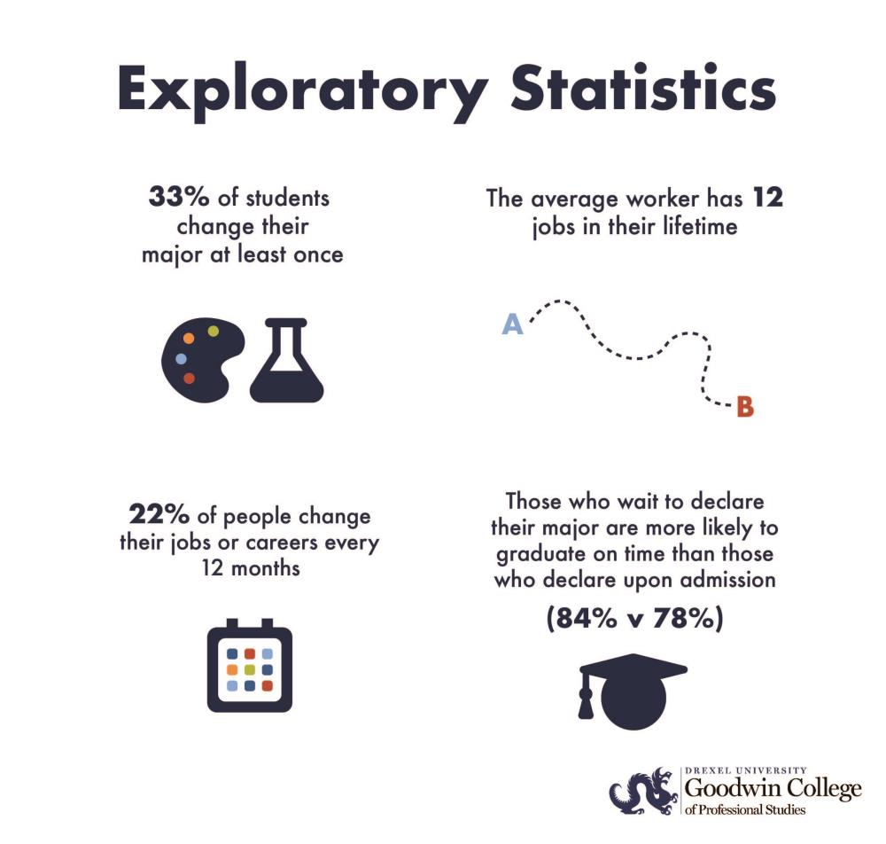 Exploratory Statistics: 33% of students change their major at least once; The average worker has 12 jobs in their lifetime; 22% of people change their jobs or careers ever 12 months; those who wait to declare their major are more likely to graduate on time