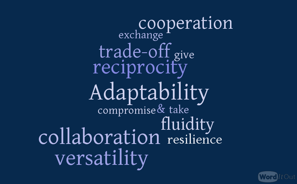 Word cloud with words related to adaptability - reciprocity, cooperation, trade-off, fluidity, collaboration