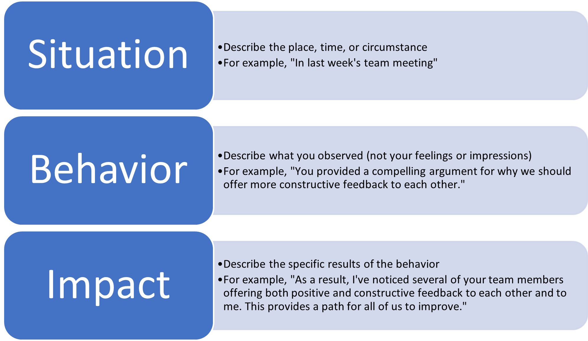 Situation, Behavior, Impact