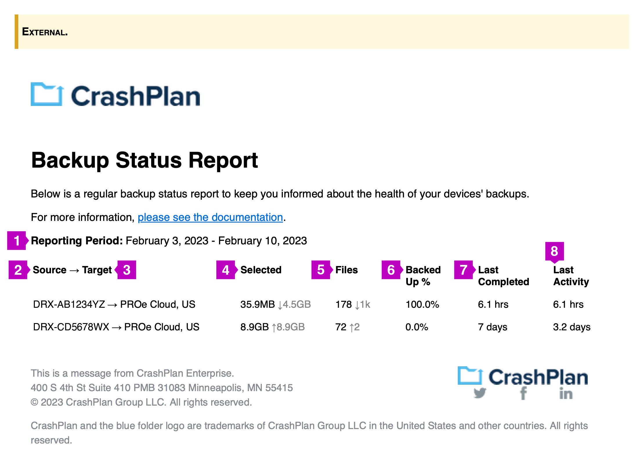 Screenshot of a CrashPlan Backup Status Report email.
