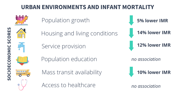 urban factors and infant mortality graphic