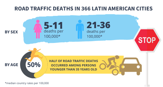 graphic for road traffic deaths in LA