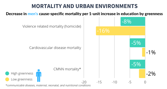 men, mortality and greenspace