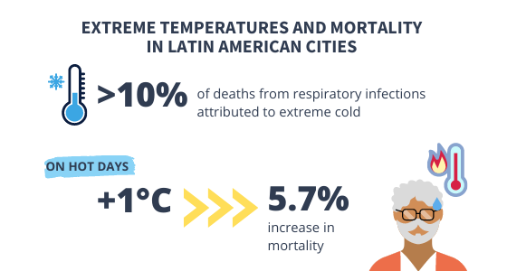extreme temperatures in Latin America graphic